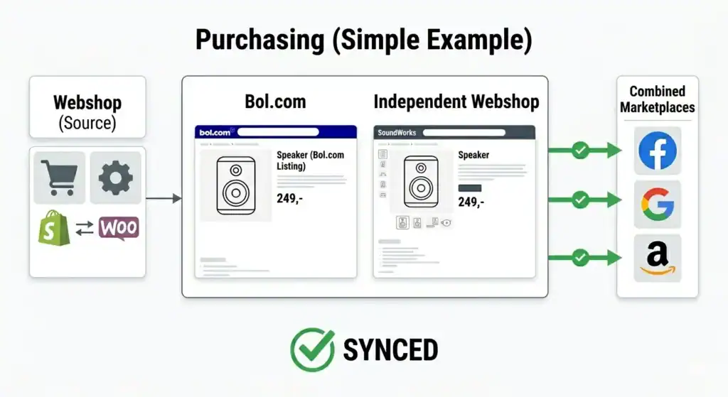 Diagram met gesynchroniseerde productvermeldingen tussen een webshop en marktplaatsen zoals bol.com, Google, Facebook en Amazon, ter illustratie van geautomatiseerde multi-channel productdatasynchronisatie en consistente prijzen op alle verkoopplatforms.
