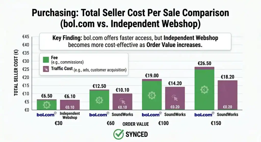 Illustratie van een webshop verbonden met bol.com, Google, Facebook en Amazon met gesynchroniseerde productvermeldingen, wat staat voor geautomatiseerde multi-channel verkoop, gecentraliseerd productbeheer en consistente voorraad en prijzen over marktplaatsen en een onafhankelijke webshop.
