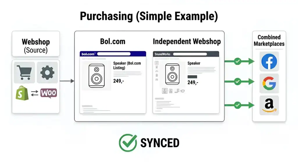 Diagram met gesynchroniseerde productvermeldingen tussen een webshop en marktplaatsen zoals bol.com, Google, Facebook en Amazon, ter illustratie van geautomatiseerde multi-channel productdatasynchronisatie en consistente prijzen op alle verkoopplatforms.
