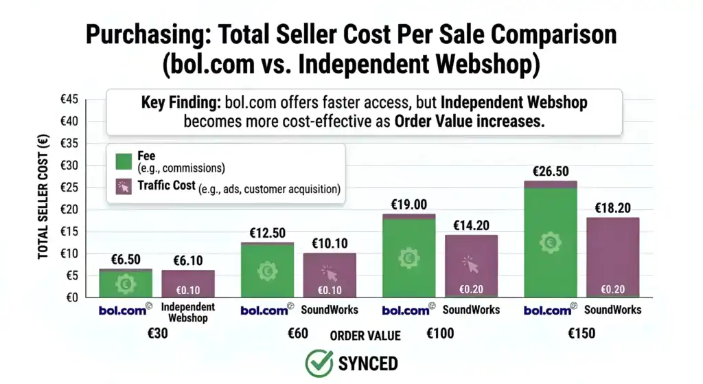 Illustratie van een webshop verbonden met bol.com, Google, Facebook en Amazon met gesynchroniseerde productvermeldingen, wat staat voor geautomatiseerde multi-channel verkoop, gecentraliseerd productbeheer en consistente voorraad en prijzen over marktplaatsen en een onafhankelijke webshop.